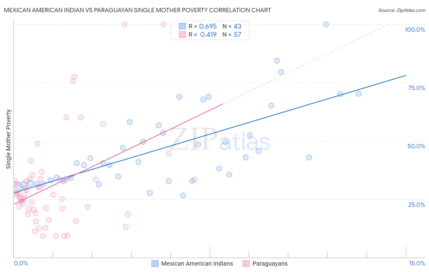 Mexican American Indian vs Paraguayan Single Mother Poverty