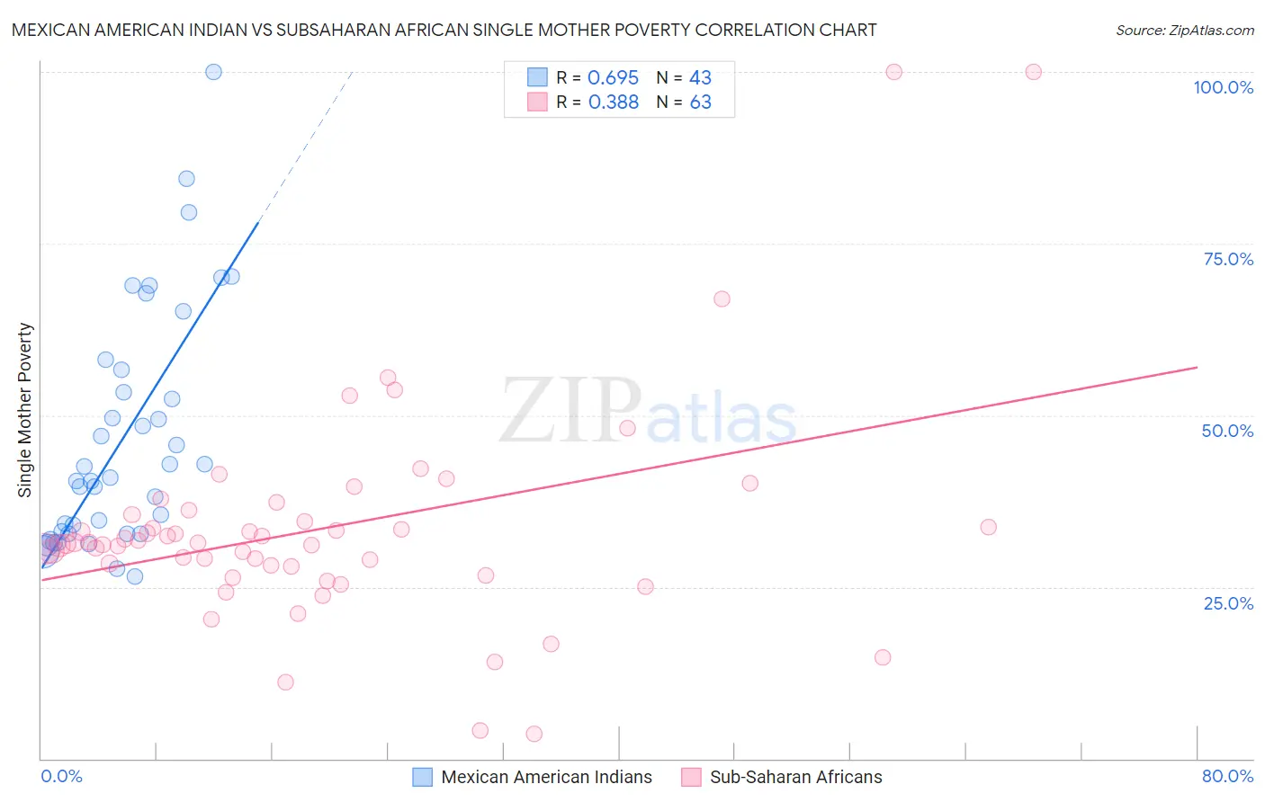 Mexican American Indian vs Subsaharan African Single Mother Poverty