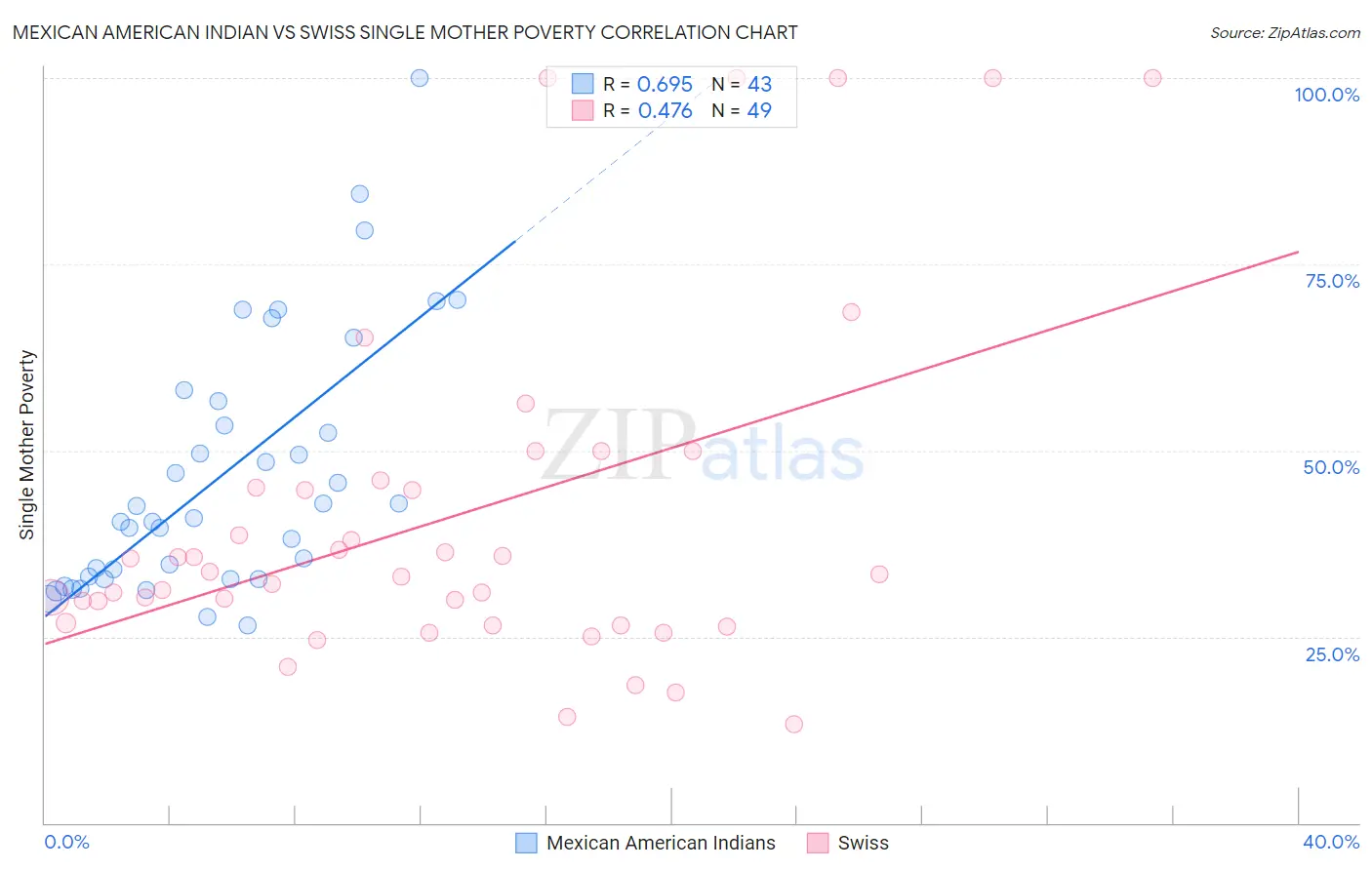 Mexican American Indian vs Swiss Single Mother Poverty