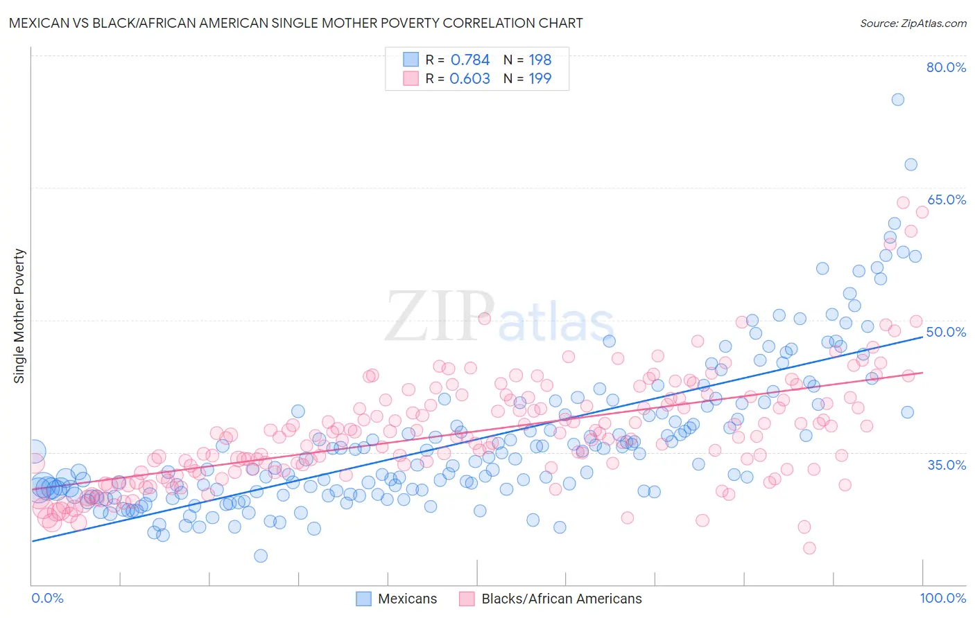 Mexican vs Black/African American Single Mother Poverty