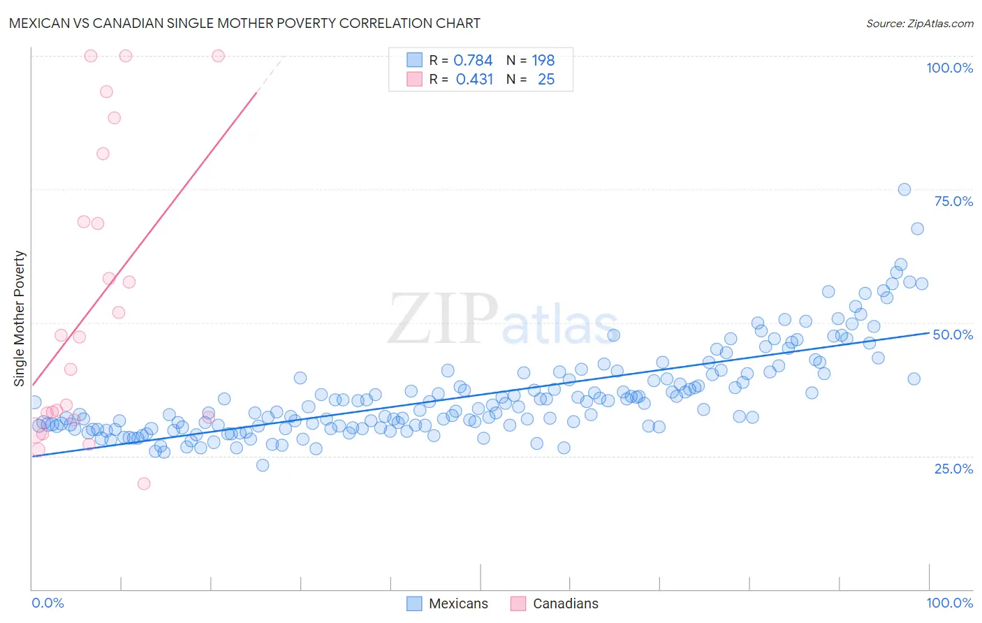 Mexican vs Canadian Single Mother Poverty