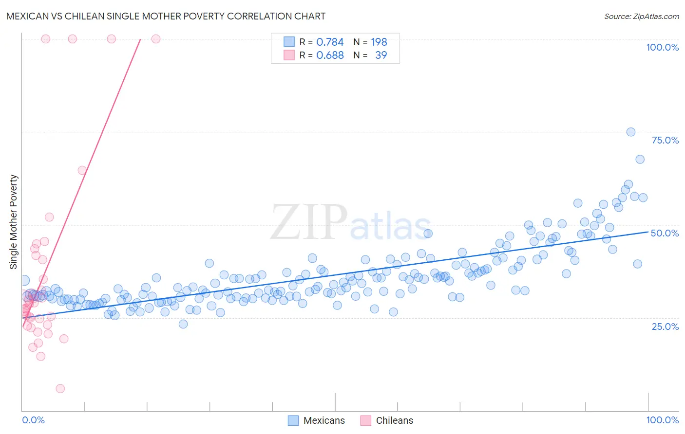 Mexican vs Chilean Single Mother Poverty