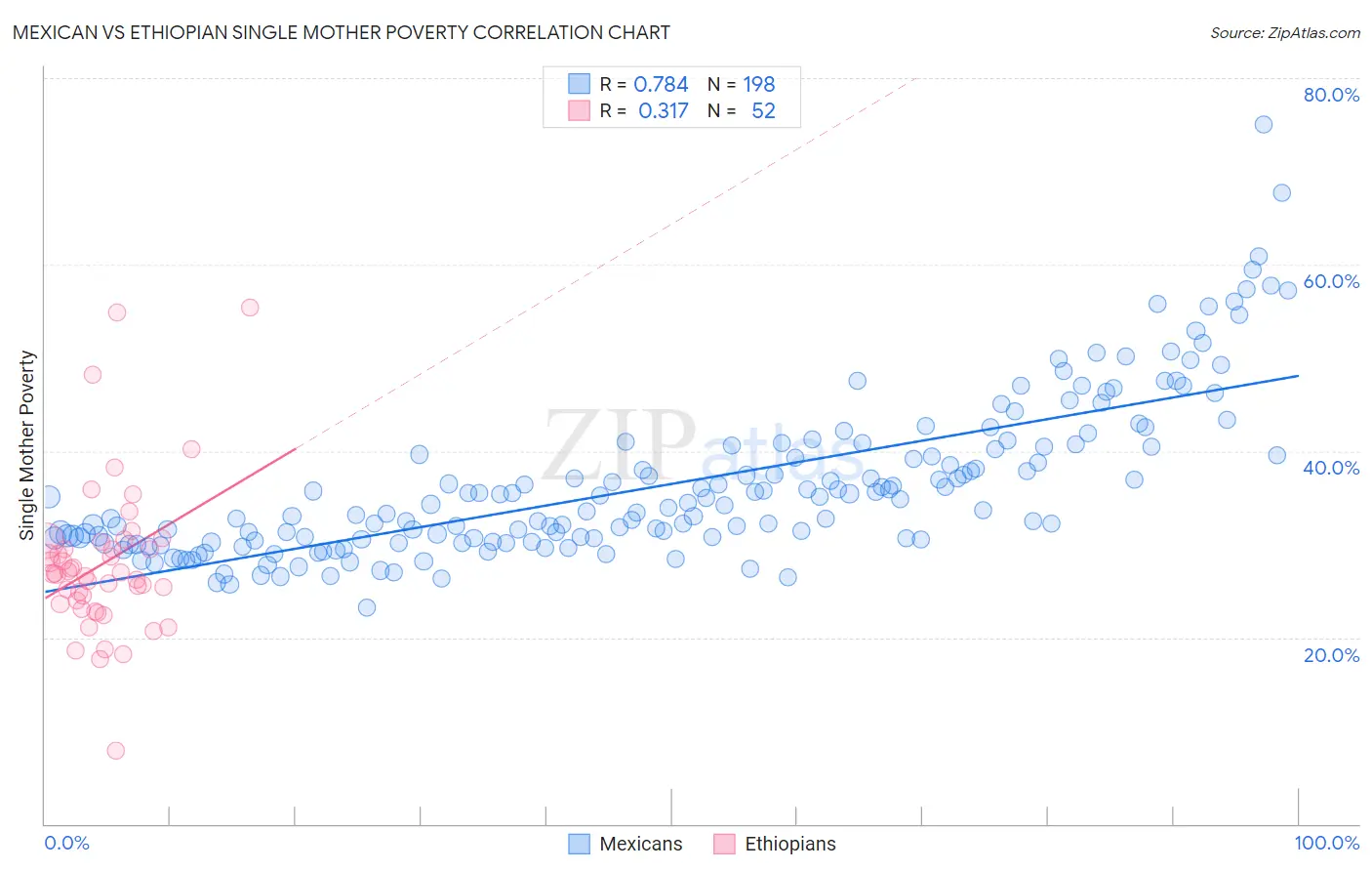 Mexican vs Ethiopian Single Mother Poverty