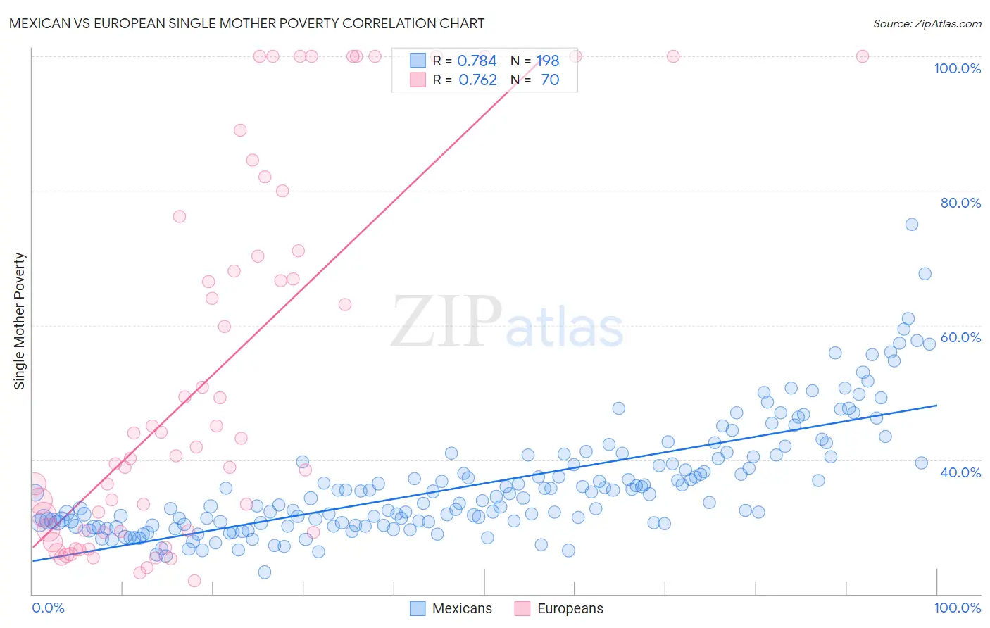 Mexican vs European Single Mother Poverty