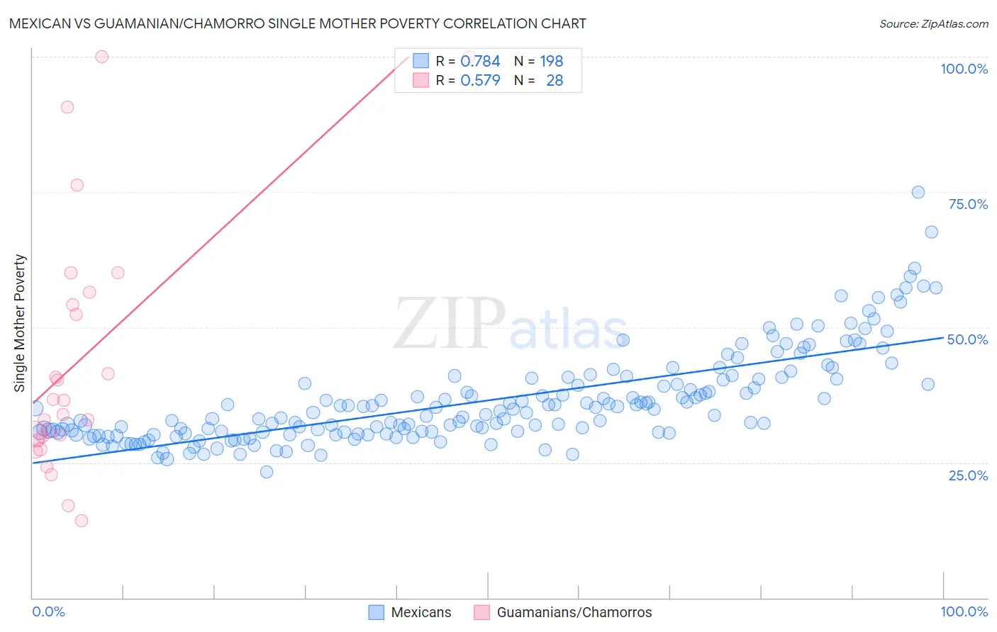 Mexican vs Guamanian/Chamorro Single Mother Poverty