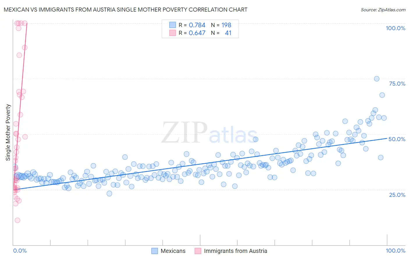 Mexican vs Immigrants from Austria Single Mother Poverty