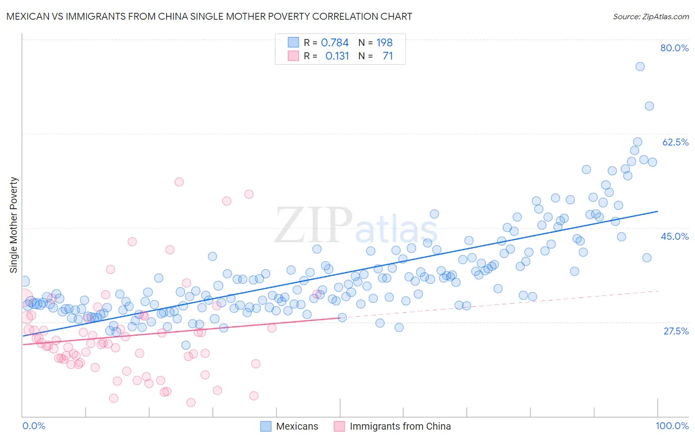 Mexican vs Immigrants from China Single Mother Poverty
