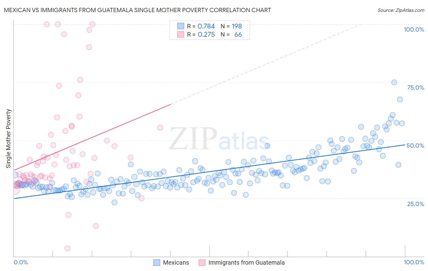 Mexican vs Immigrants from Guatemala Single Mother Poverty