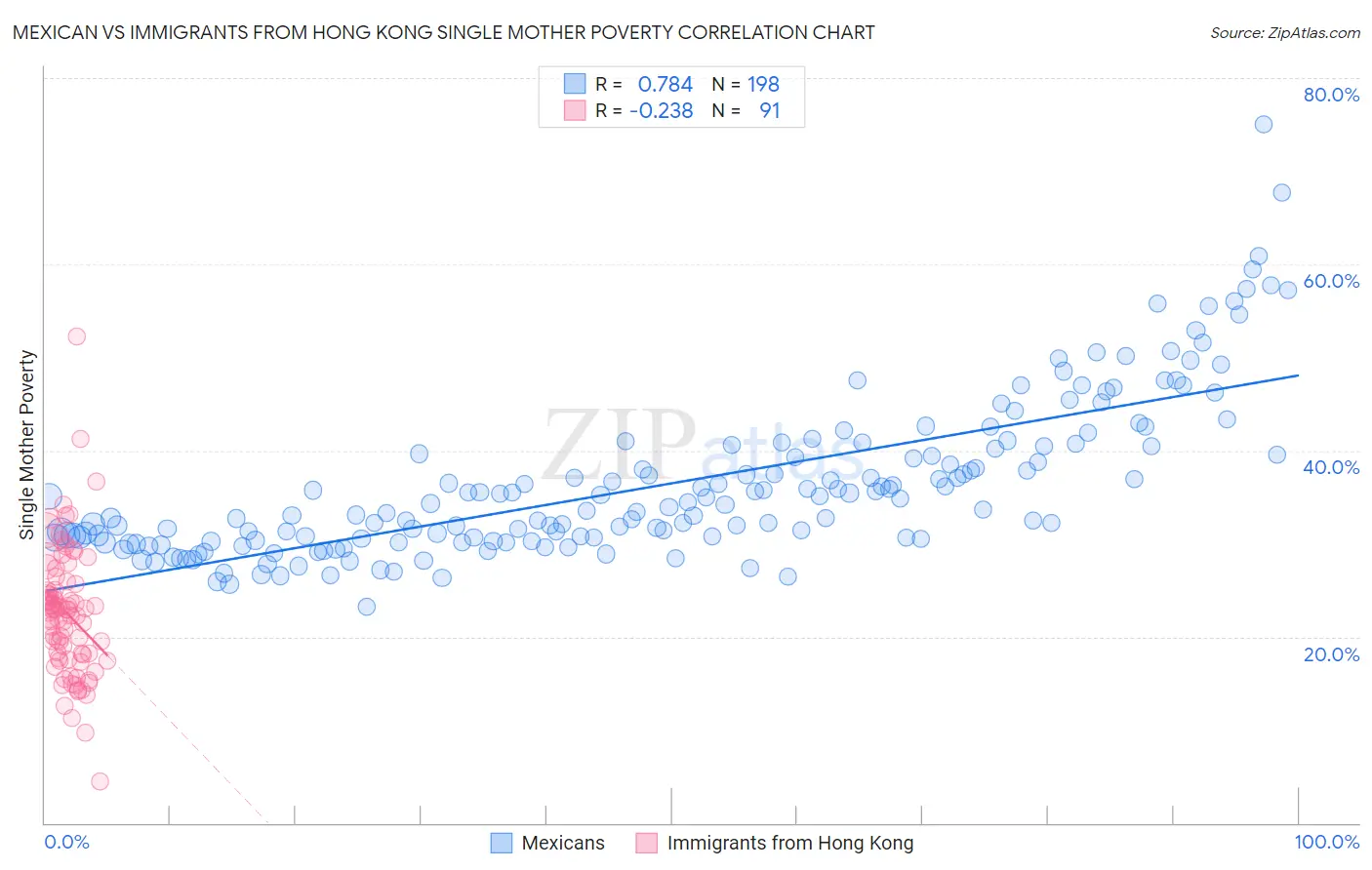 Mexican vs Immigrants from Hong Kong Single Mother Poverty