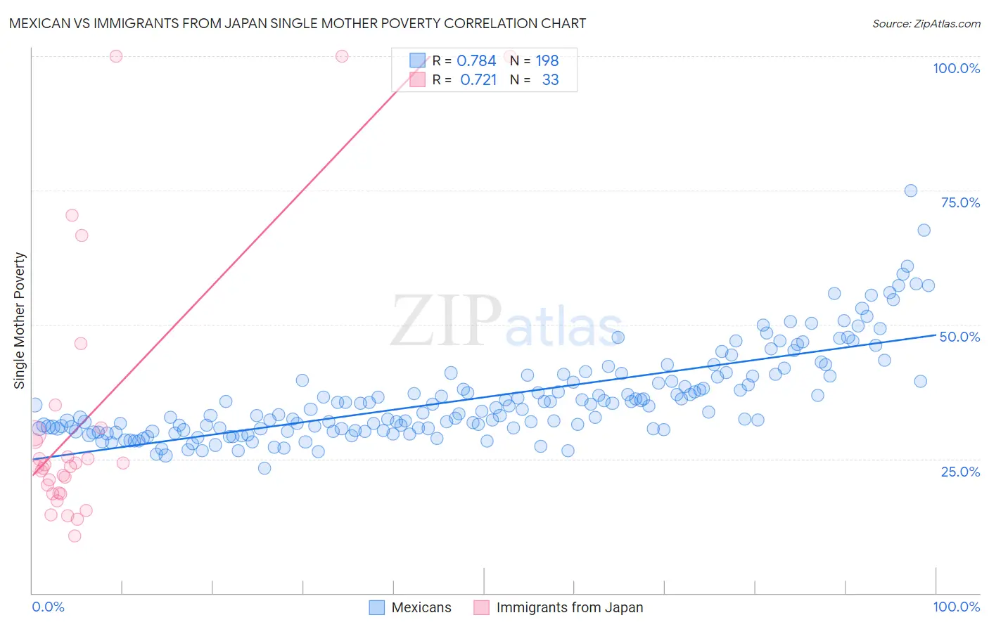 Mexican vs Immigrants from Japan Single Mother Poverty