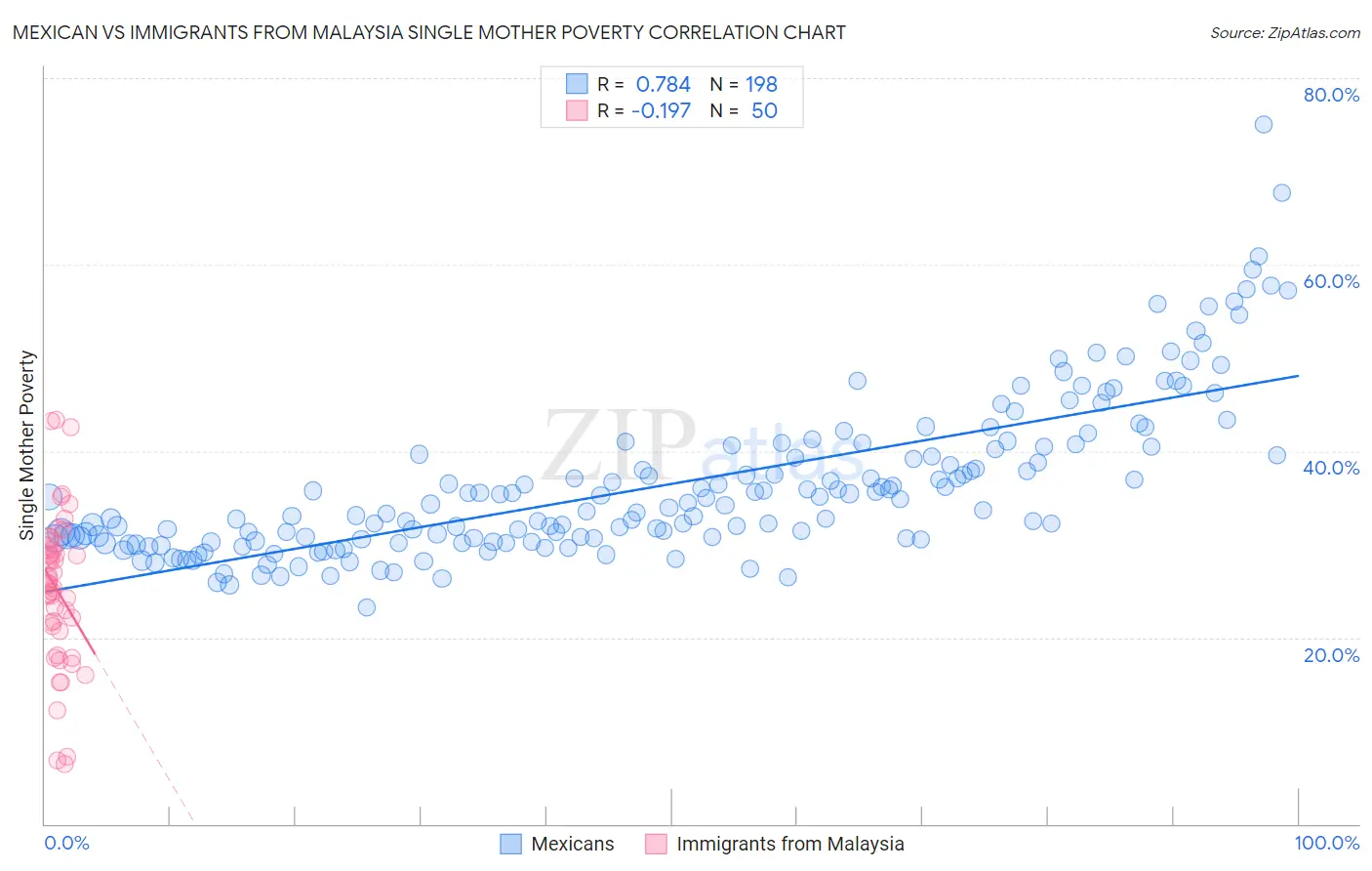 Mexican vs Immigrants from Malaysia Single Mother Poverty