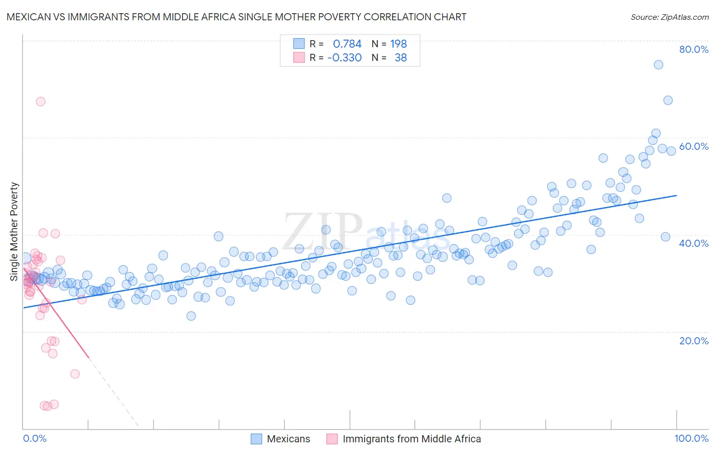 Mexican vs Immigrants from Middle Africa Single Mother Poverty