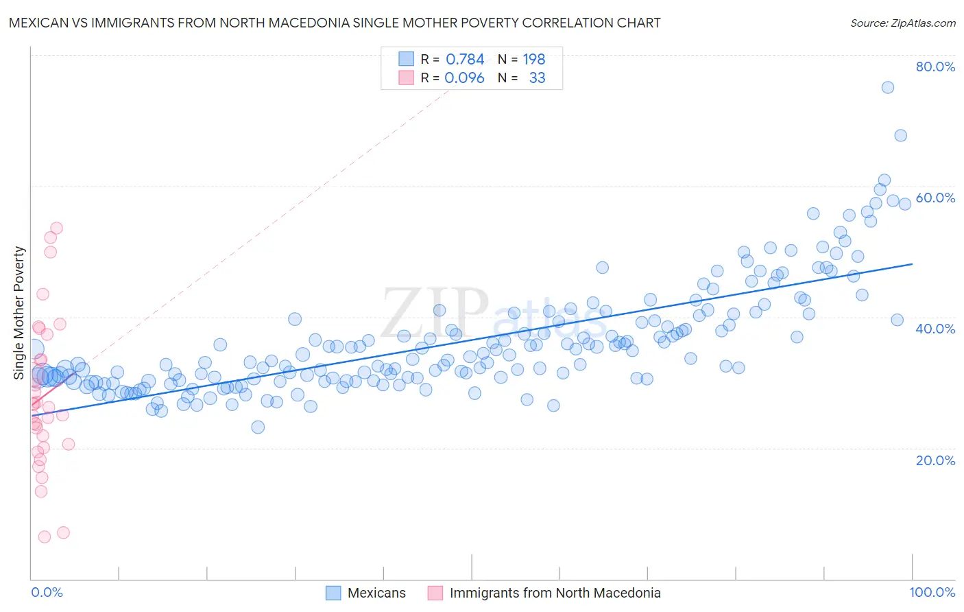 Mexican vs Immigrants from North Macedonia Single Mother Poverty