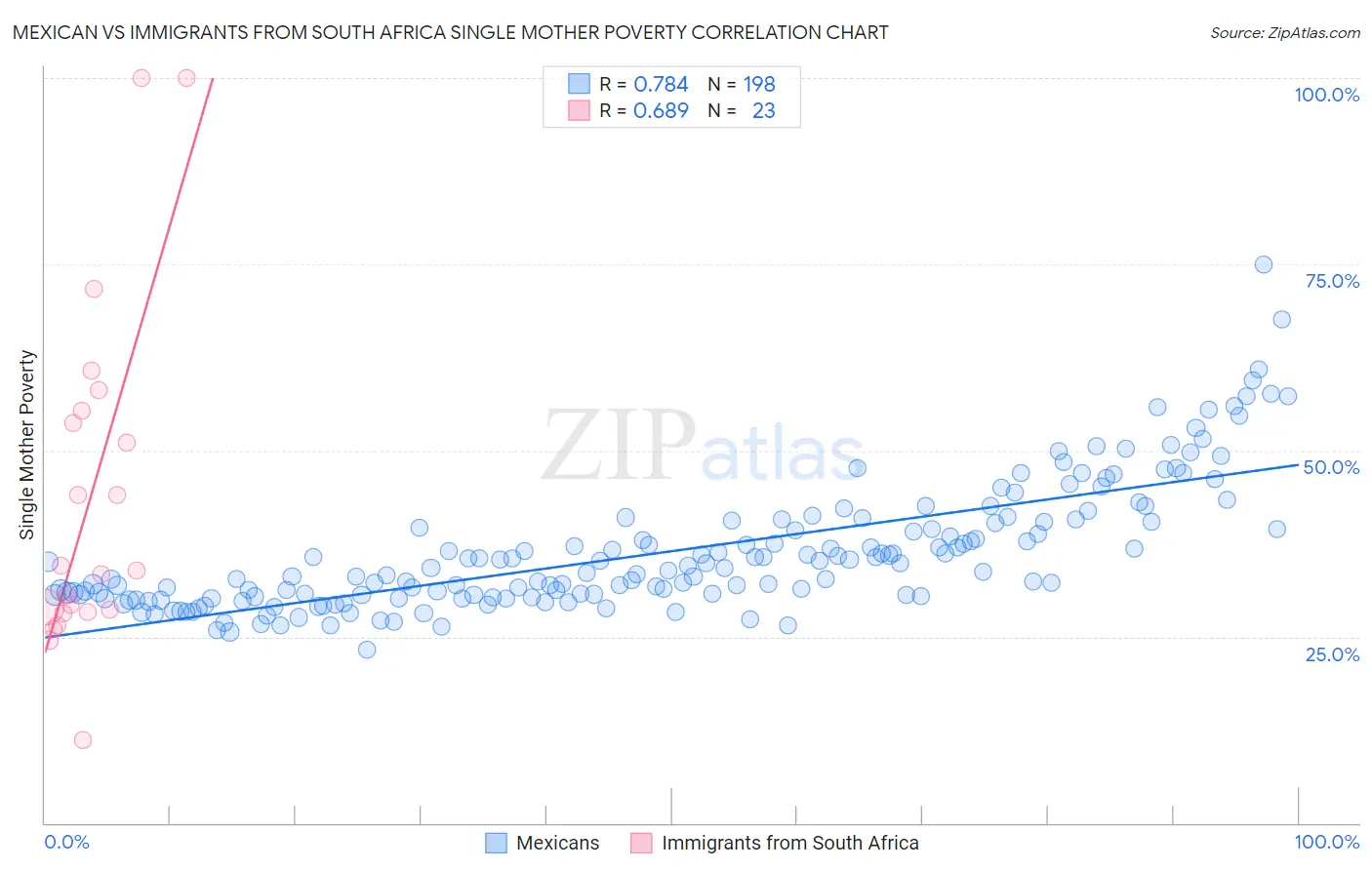 Mexican vs Immigrants from South Africa Single Mother Poverty