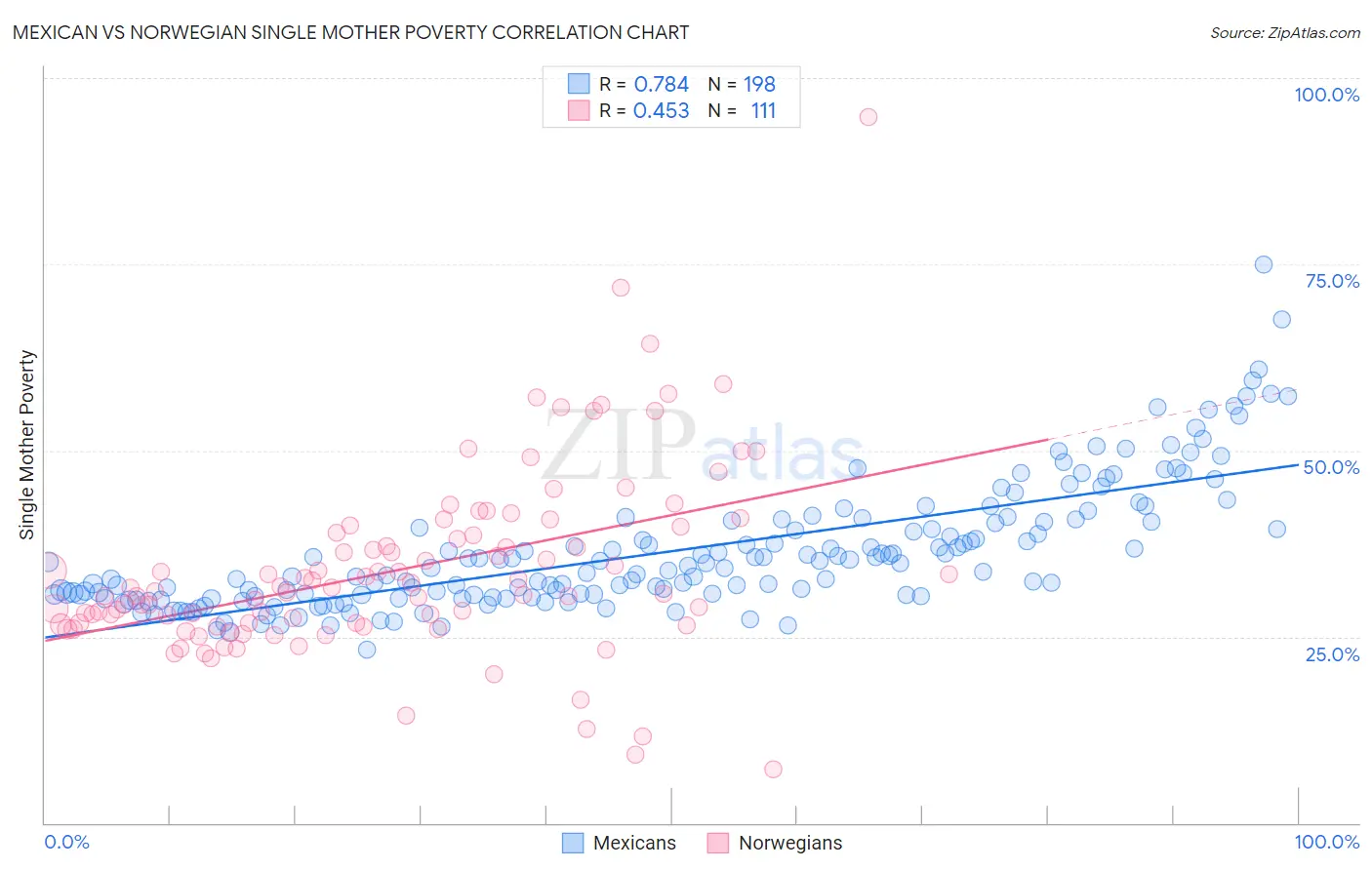 Mexican vs Norwegian Single Mother Poverty