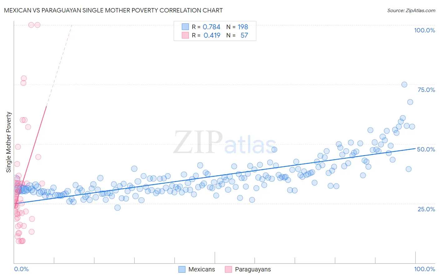 Mexican vs Paraguayan Single Mother Poverty