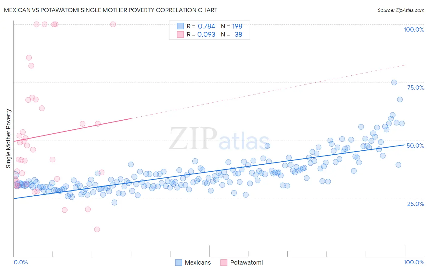 Mexican vs Potawatomi Single Mother Poverty