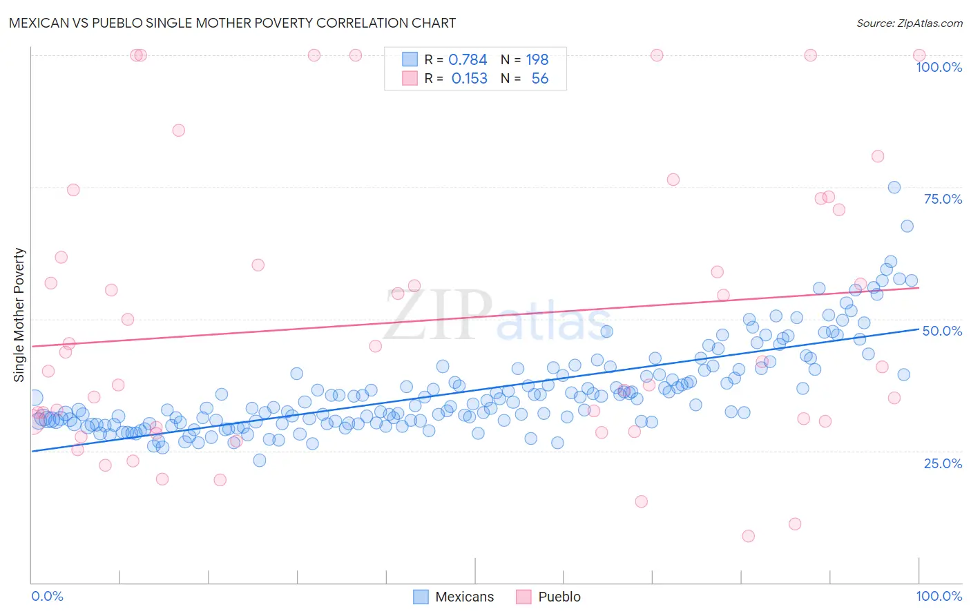 Mexican vs Pueblo Single Mother Poverty