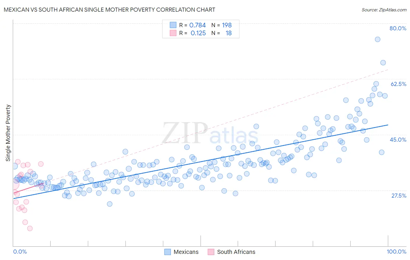 Mexican vs South African Single Mother Poverty