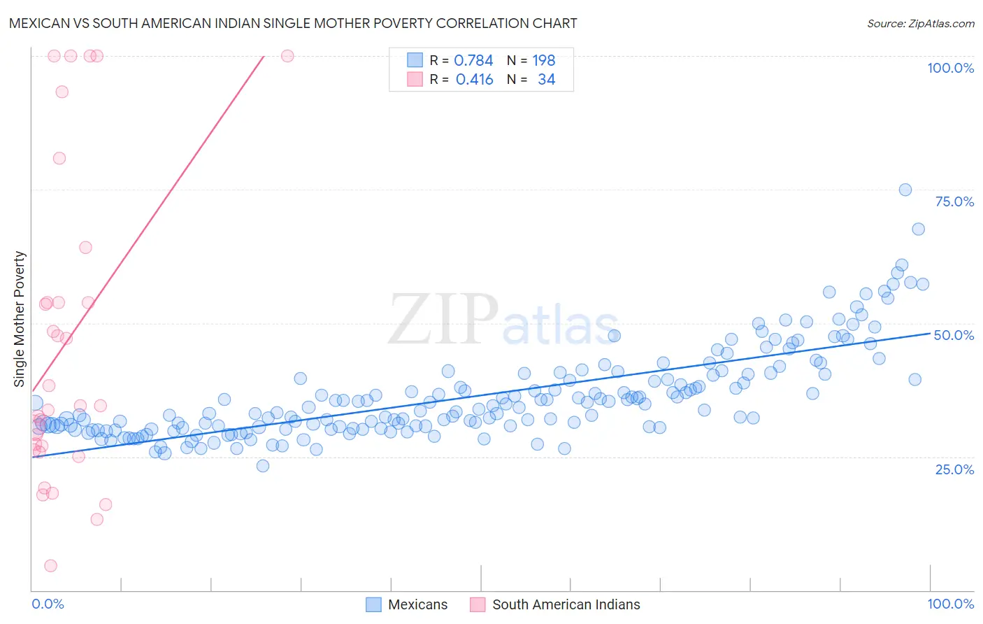 Mexican vs South American Indian Single Mother Poverty