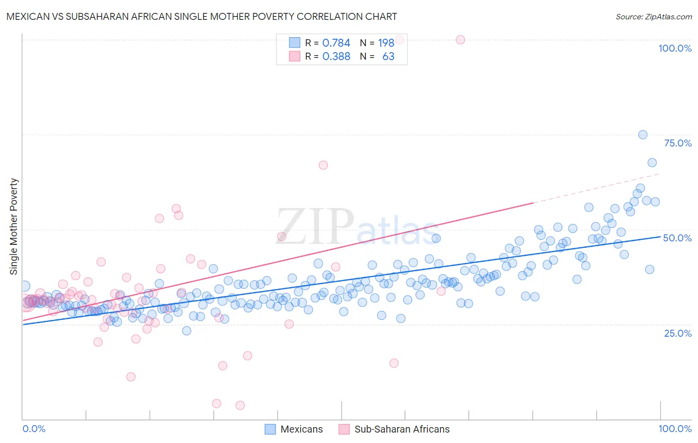 Mexican vs Subsaharan African Single Mother Poverty