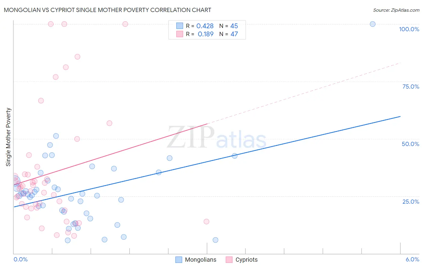 Mongolian vs Cypriot Single Mother Poverty