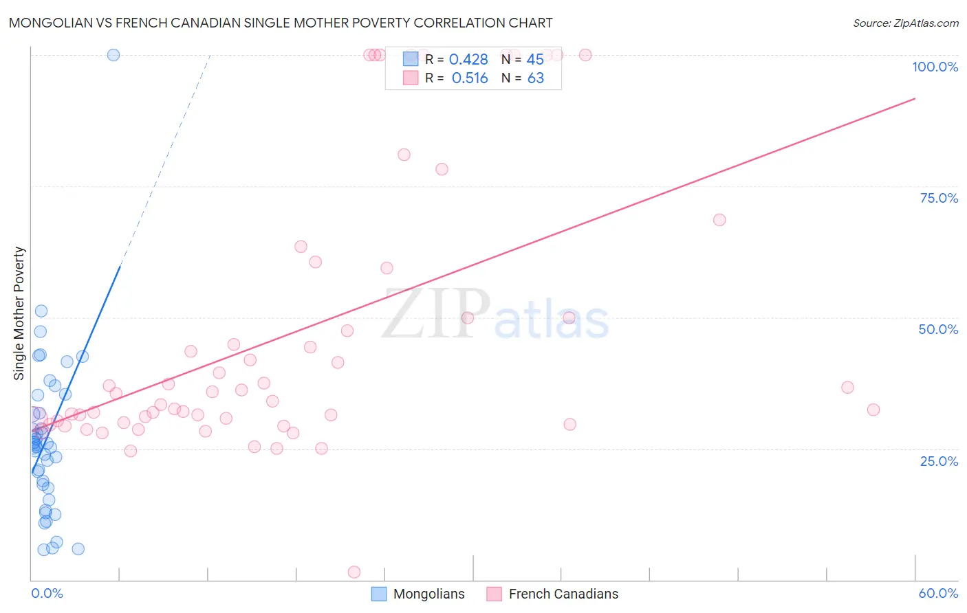 Mongolian vs French Canadian Single Mother Poverty