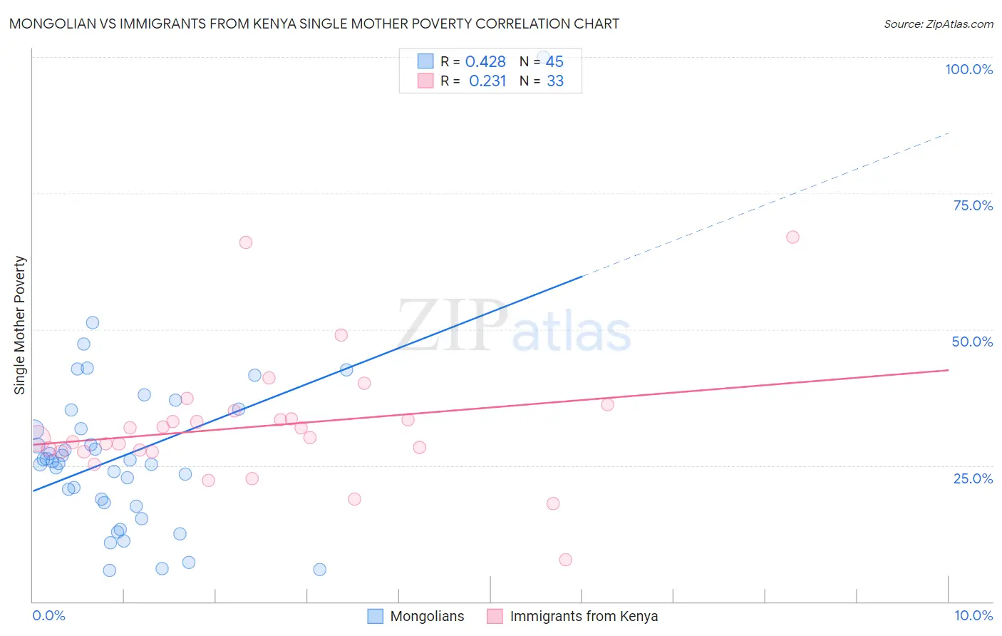 Mongolian vs Immigrants from Kenya Single Mother Poverty