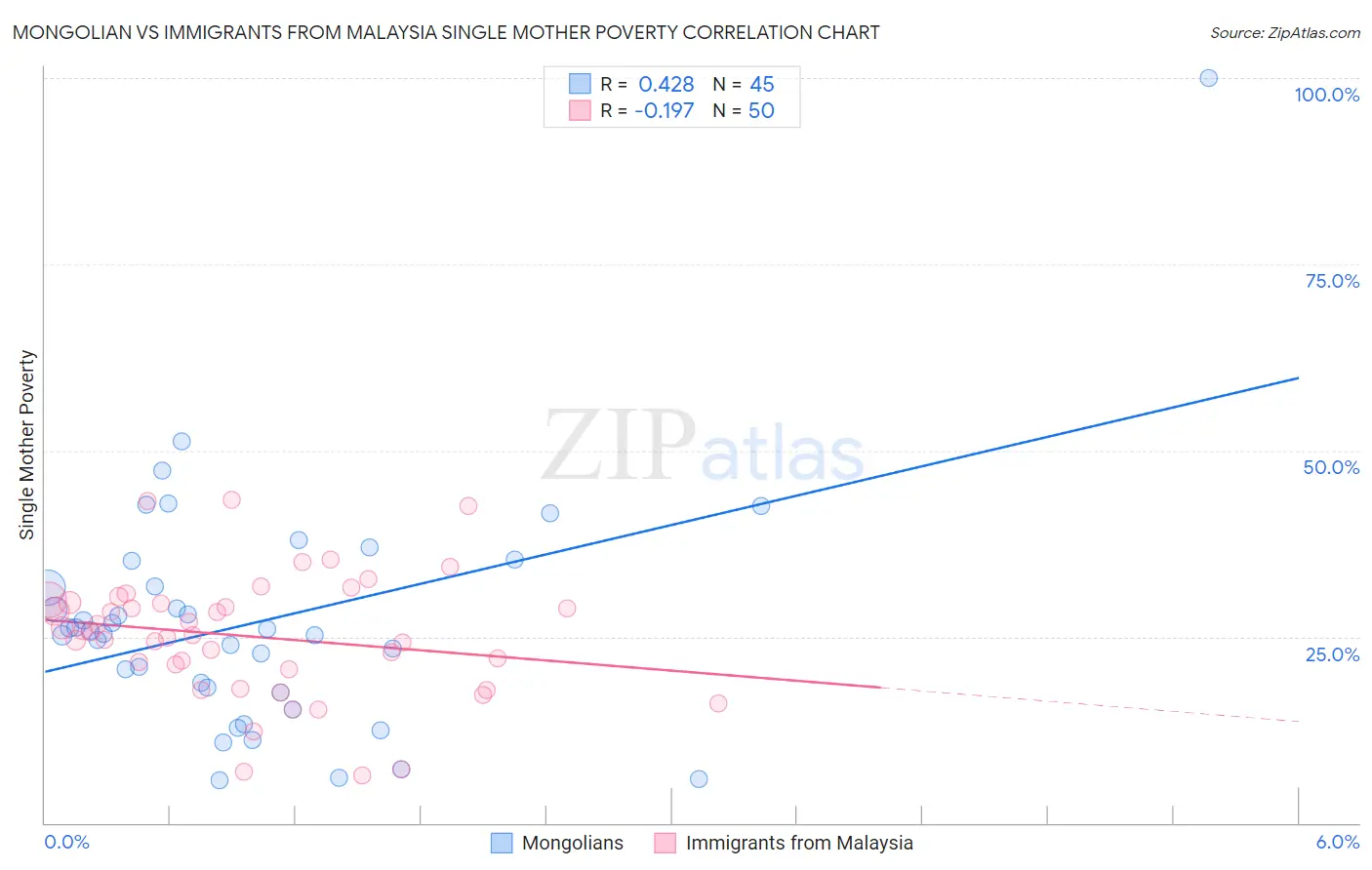 Mongolian vs Immigrants from Malaysia Single Mother Poverty