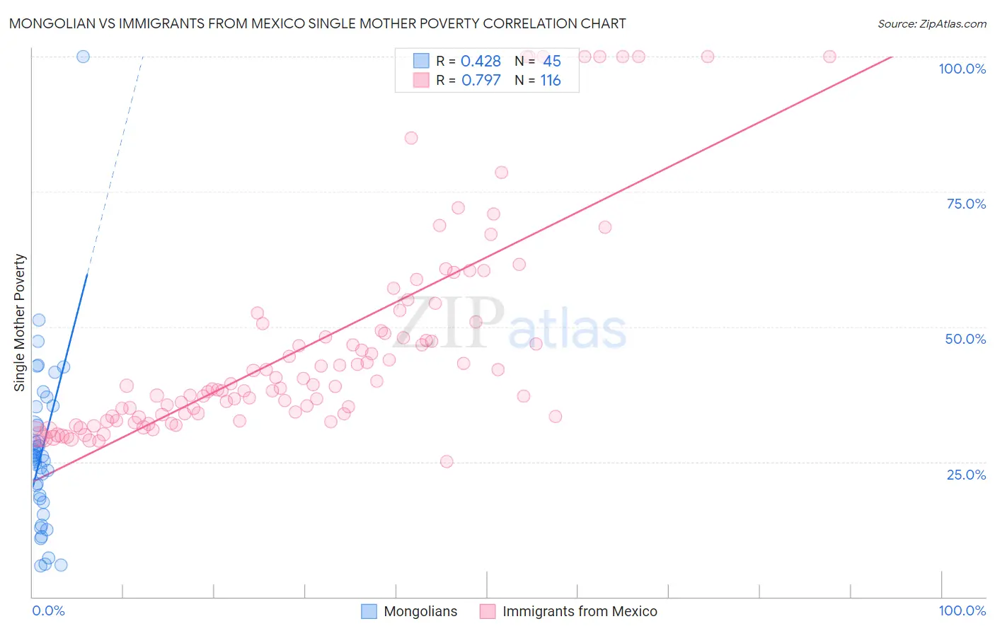 Mongolian vs Immigrants from Mexico Single Mother Poverty