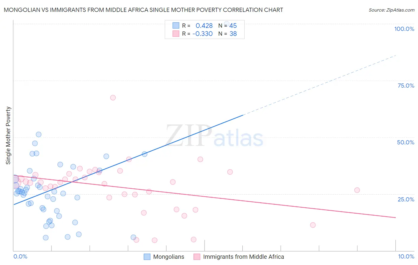Mongolian vs Immigrants from Middle Africa Single Mother Poverty
