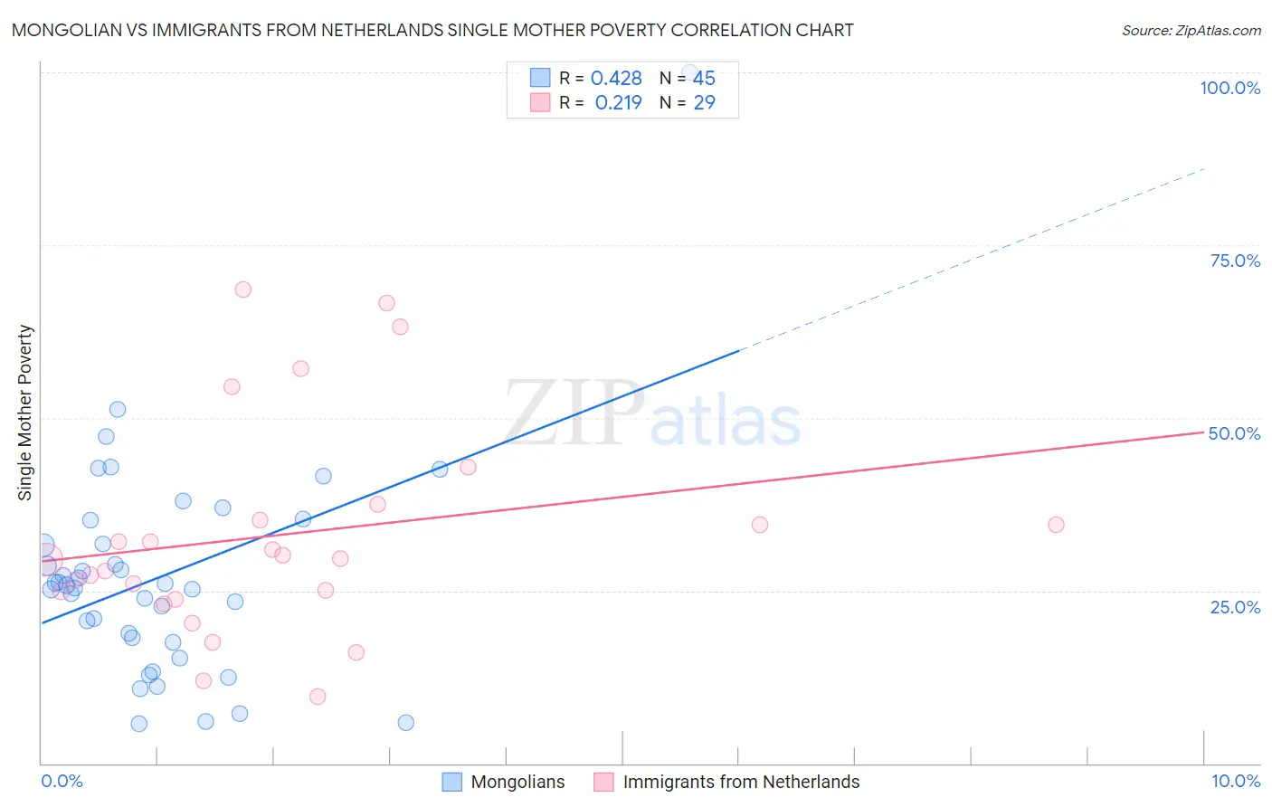 Mongolian vs Immigrants from Netherlands Single Mother Poverty