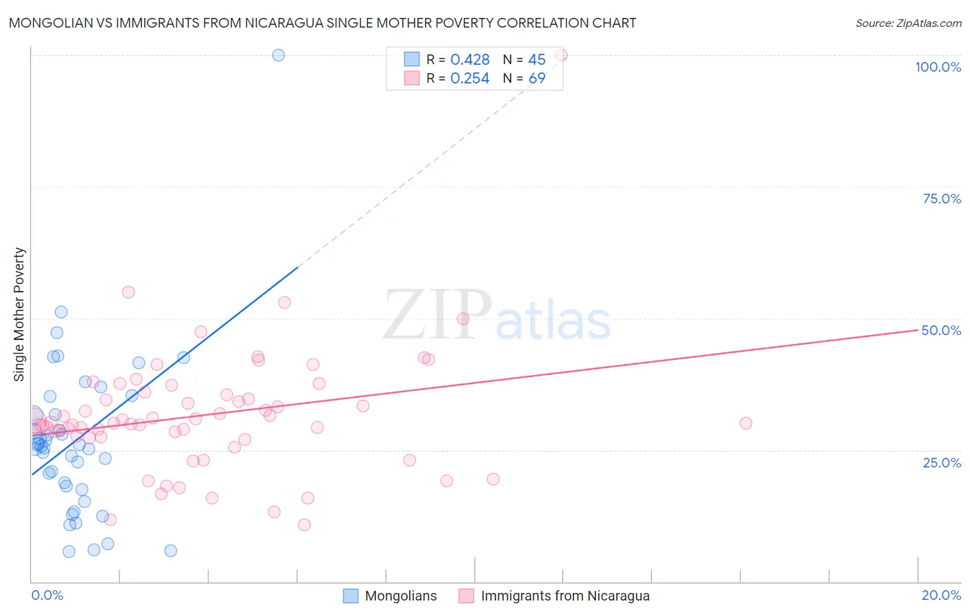 Mongolian vs Immigrants from Nicaragua Single Mother Poverty