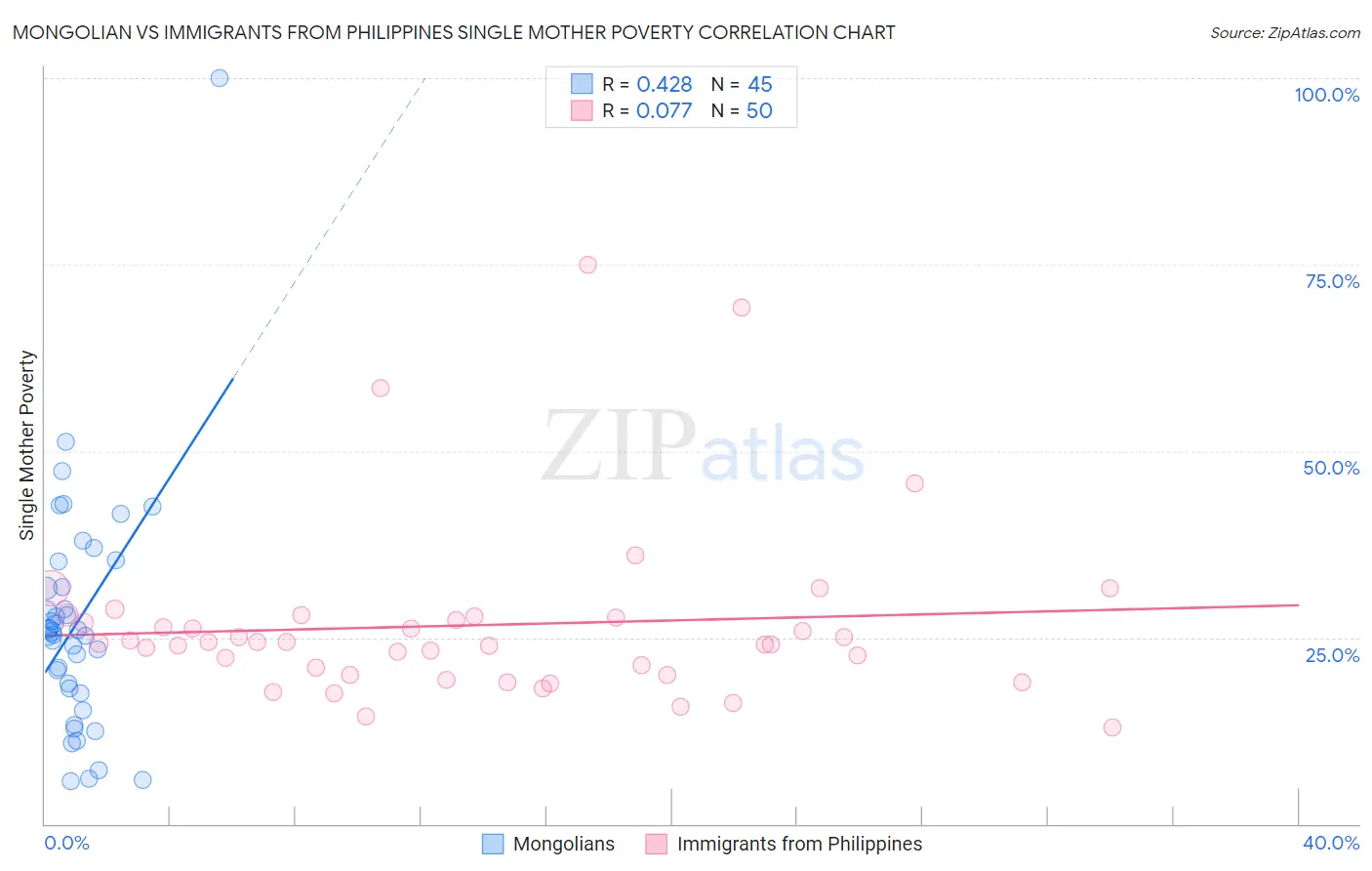 Mongolian vs Immigrants from Philippines Single Mother Poverty