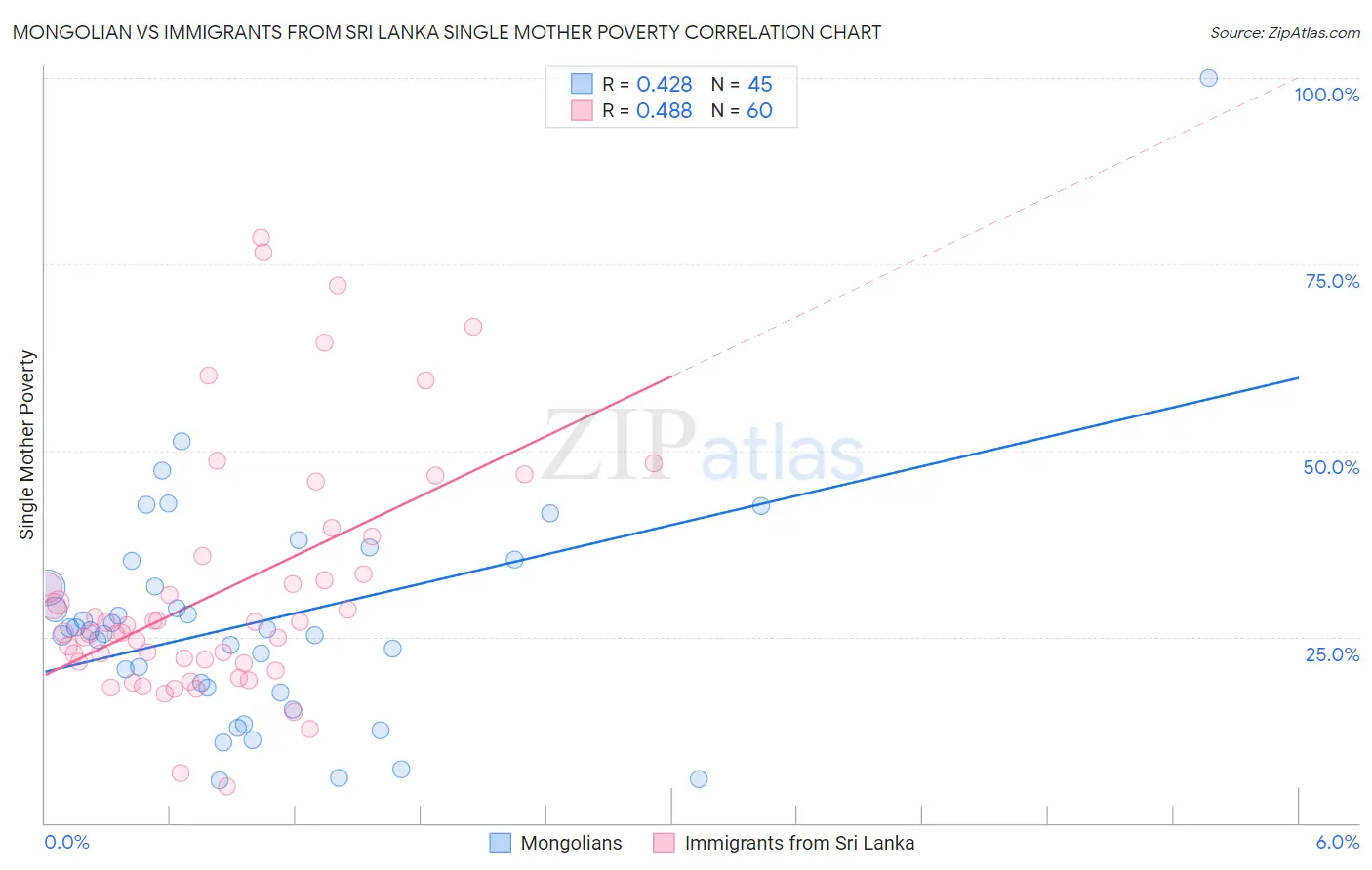 Mongolian vs Immigrants from Sri Lanka Single Mother Poverty