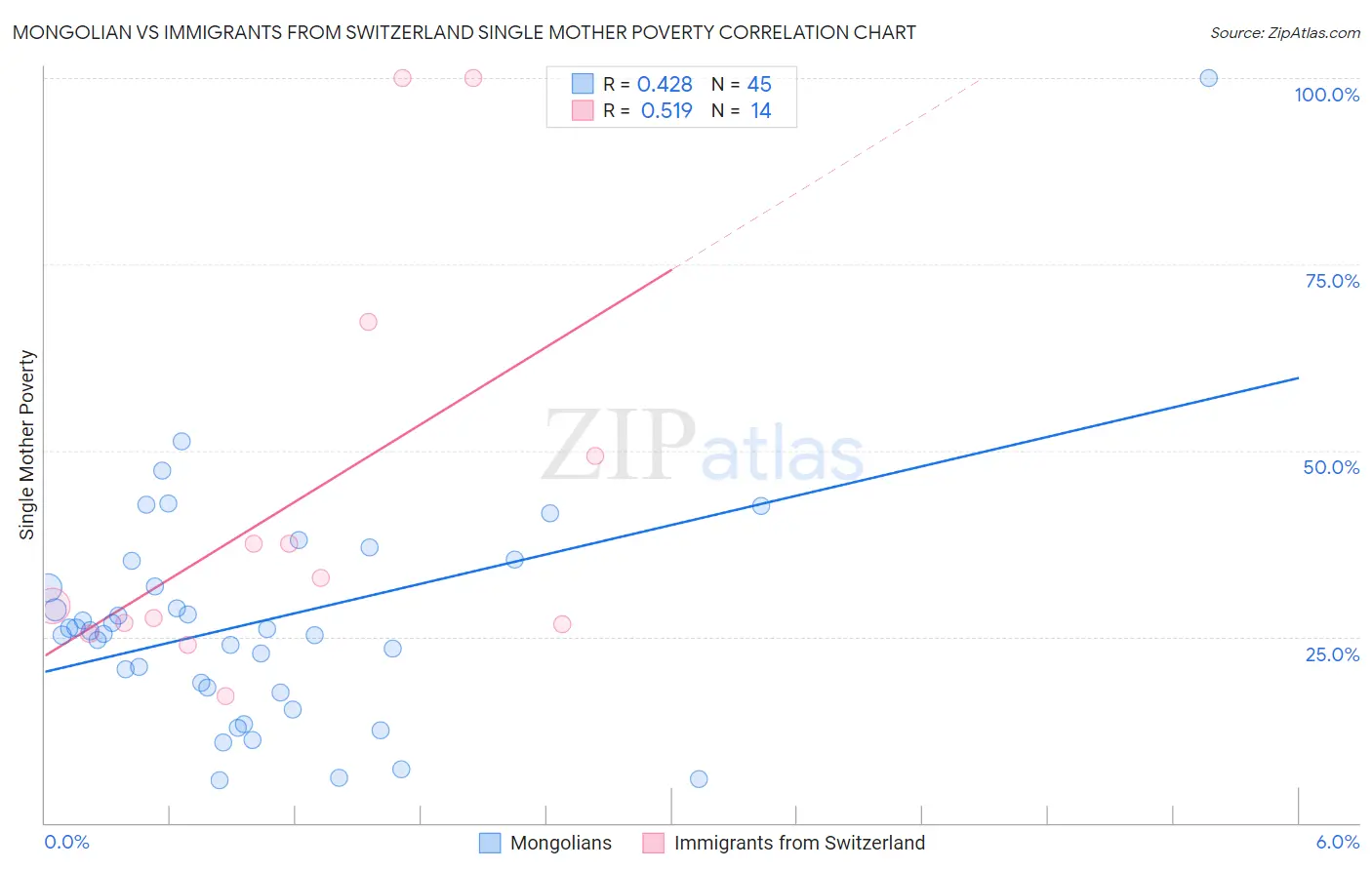 Mongolian vs Immigrants from Switzerland Single Mother Poverty