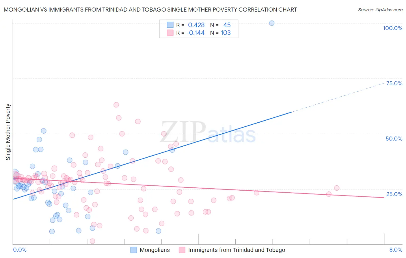 Mongolian vs Immigrants from Trinidad and Tobago Single Mother Poverty