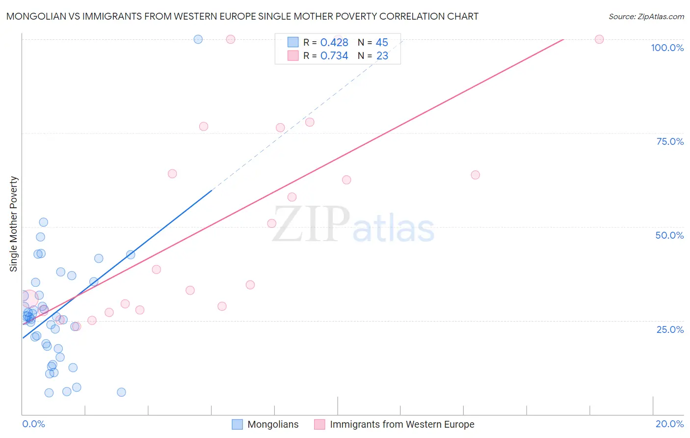 Mongolian vs Immigrants from Western Europe Single Mother Poverty