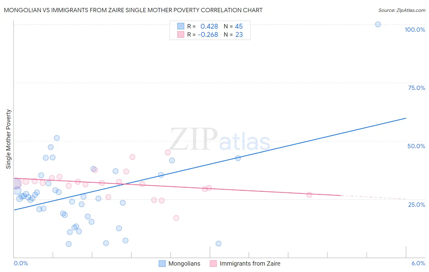 Mongolian vs Immigrants from Zaire Single Mother Poverty