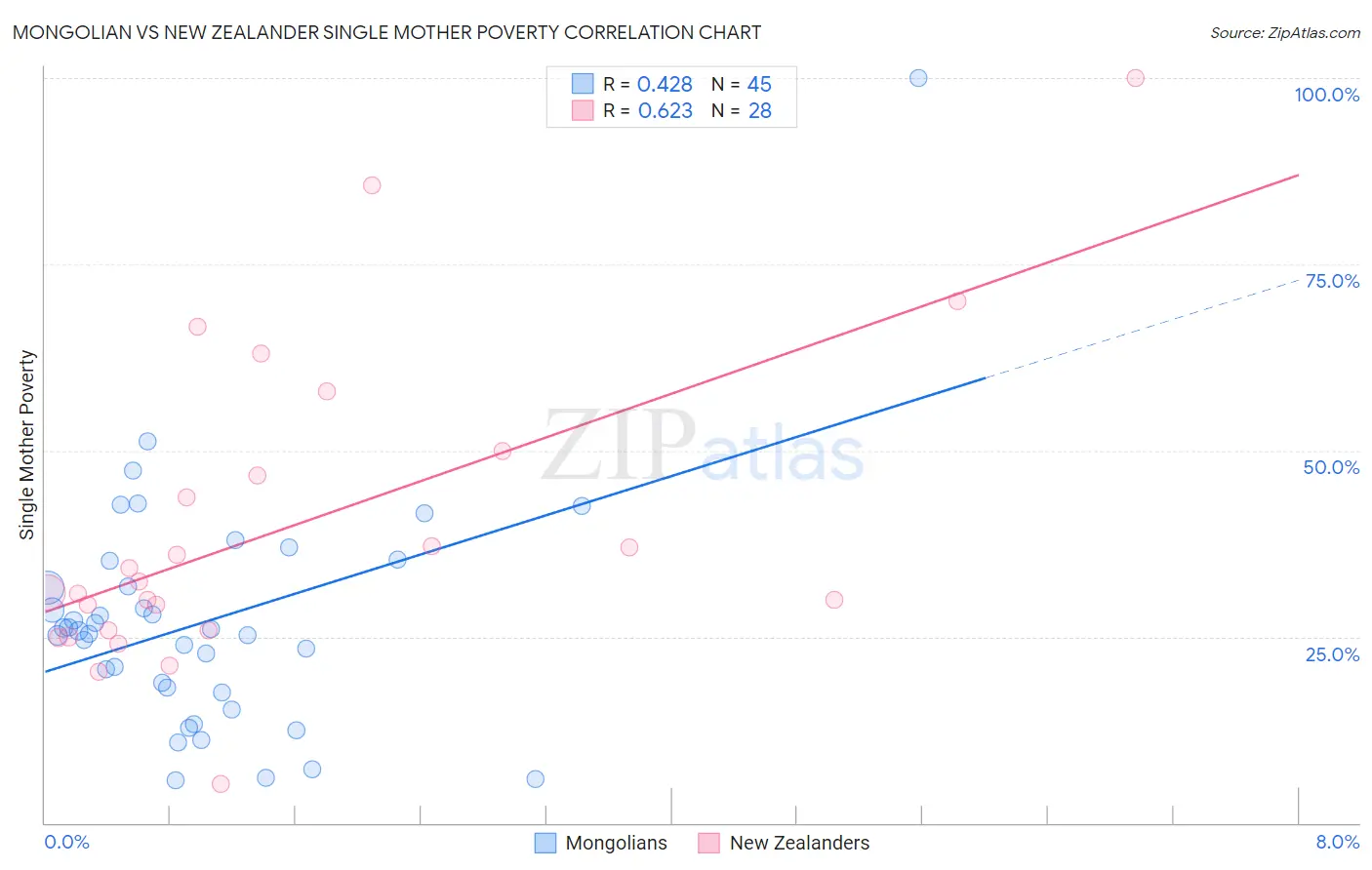 Mongolian vs New Zealander Single Mother Poverty