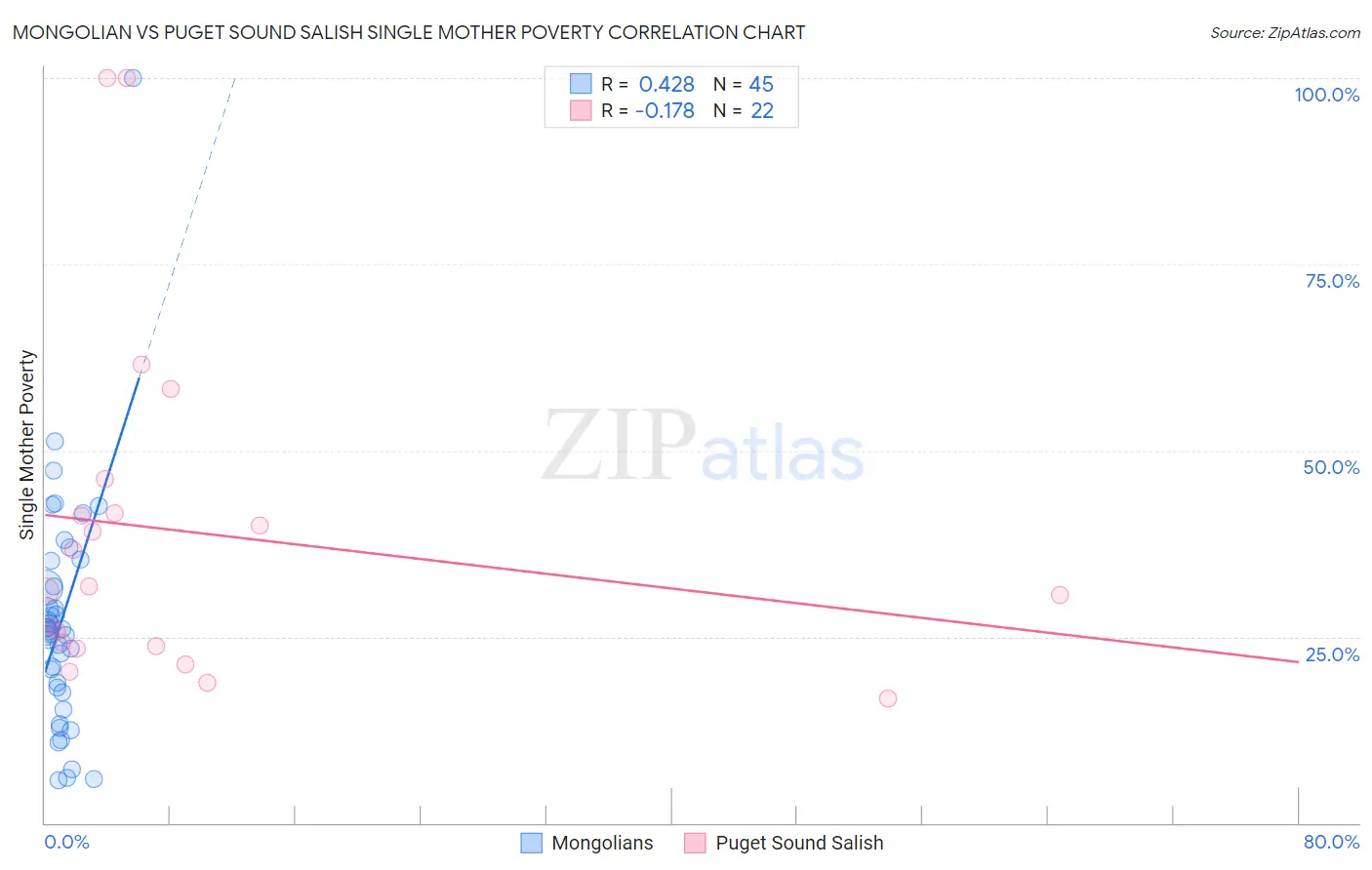 Mongolian vs Puget Sound Salish Single Mother Poverty