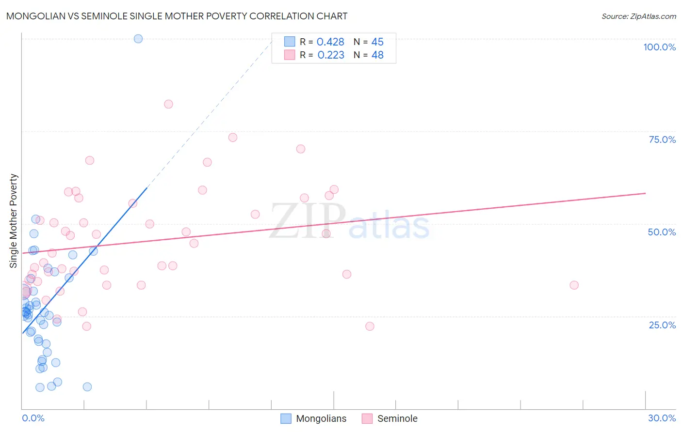 Mongolian vs Seminole Single Mother Poverty