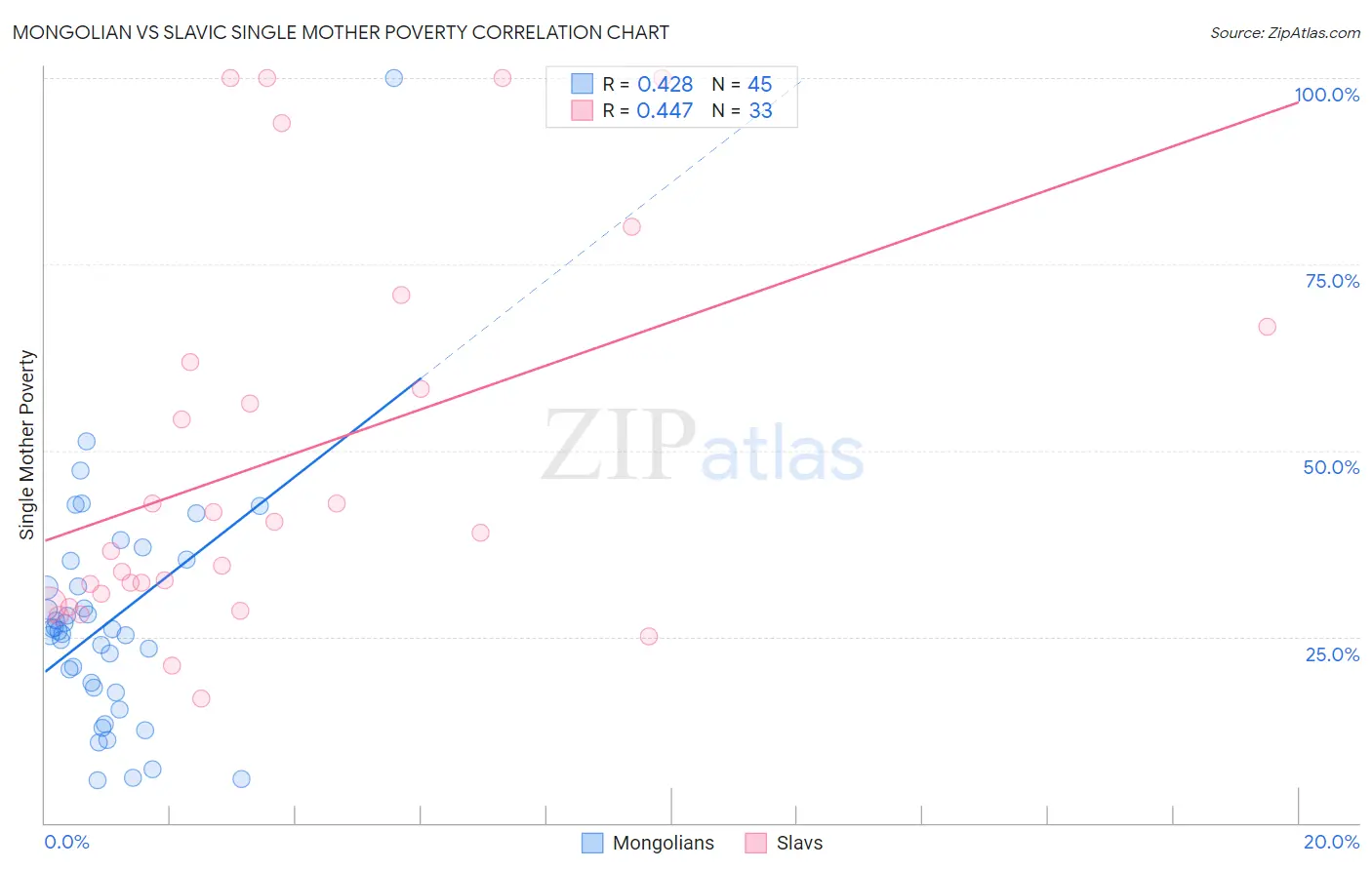 Mongolian vs Slavic Single Mother Poverty