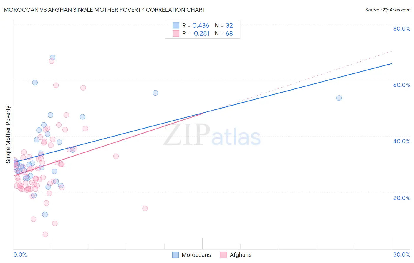 Moroccan vs Afghan Single Mother Poverty