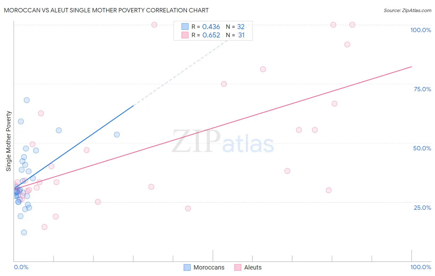 Moroccan vs Aleut Single Mother Poverty