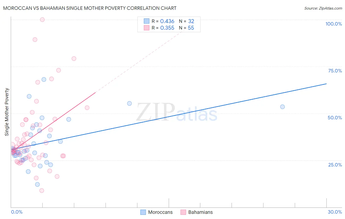 Moroccan vs Bahamian Single Mother Poverty