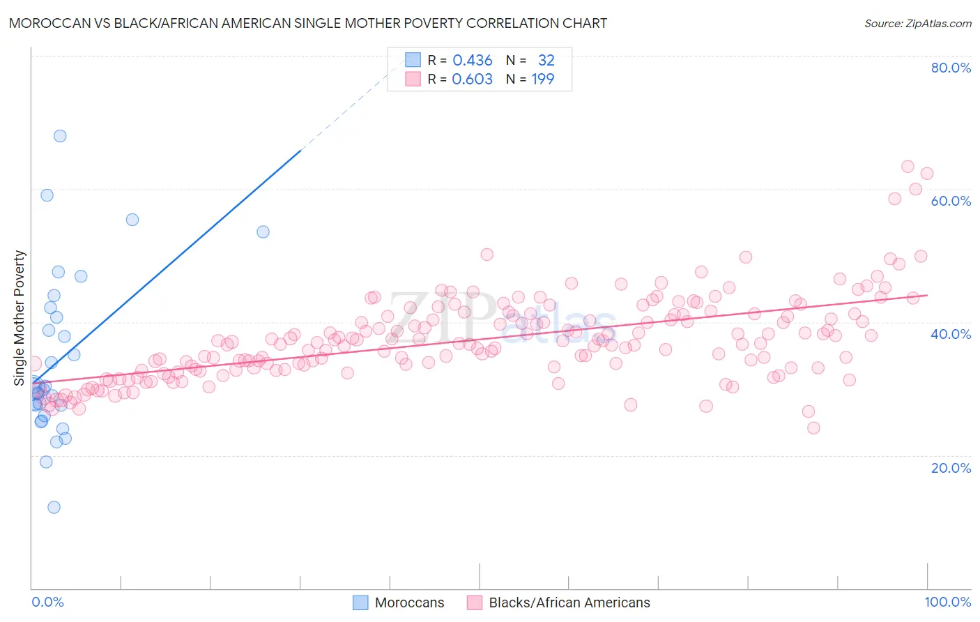 Moroccan vs Black/African American Single Mother Poverty