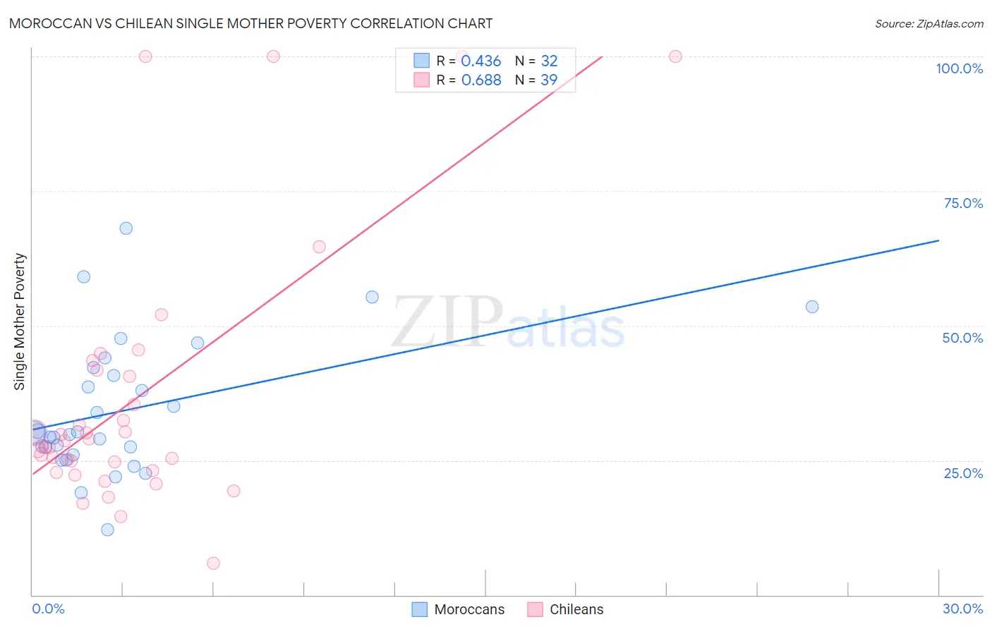 Moroccan vs Chilean Single Mother Poverty