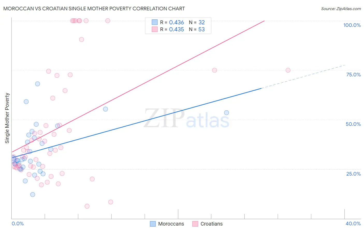 Moroccan vs Croatian Single Mother Poverty