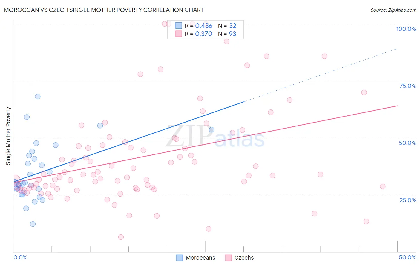 Moroccan vs Czech Single Mother Poverty